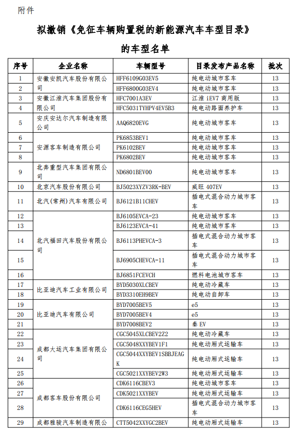 199款新能源車(chē)型擬撤銷免征購(gòu)置稅 乘用車(chē)占14款