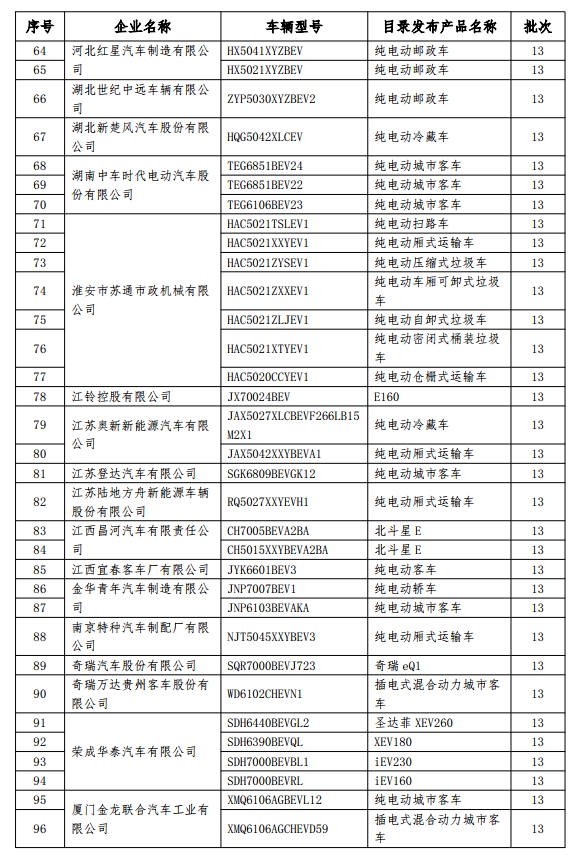 199款新能源車(chē)型擬撤銷免征購(gòu)置稅 乘用車(chē)占14款