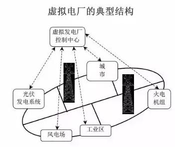 虛擬電廠：為能源轉(zhuǎn)型的詩和遠方 為售電公司提供服務(wù)的創(chuàng)新模式