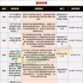 15省、28條！補貼、電價、光伏扶貧、光伏用地、能源規(guī)劃等11月光伏政策復(fù)盤分析！ 　
