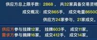 廣東2019年雙掛雙摘提前結(jié)束，均價-38.66厘/千瓦時
