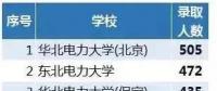 從2018年國(guó)家電網(wǎng)錄取人數(shù)看原電力部屬院校影響力，支持華電！