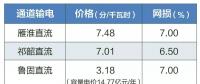 2019年特高壓雁淮直流、祁韶直流、魯固直流年度雙邊協(xié)商交易：預計規(guī)模共620億千瓦時