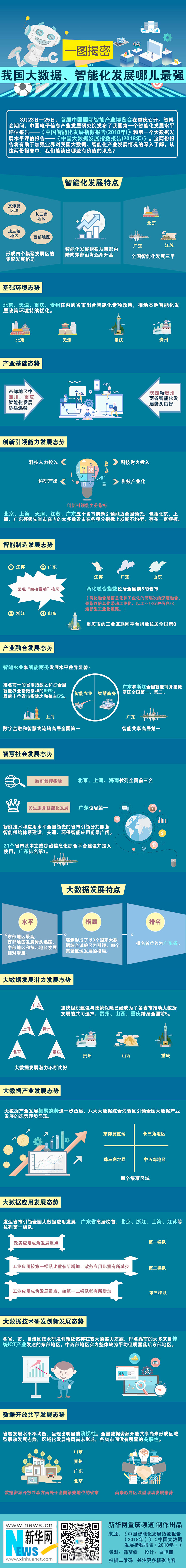 一圖揭密：我國(guó)大數(shù)據(jù)、智能化發(fā)展哪兒最強(qiáng)