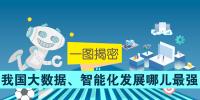 一圖揭密：我國大數(shù)據(jù)、智能化發(fā)展哪兒最強