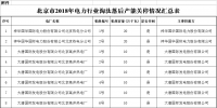 北京市2018年電力行業(yè)淘汰落后產(chǎn)能關(guān)停情況：12家電廠計(jì)188萬千瓦落后產(chǎn)能實(shí)現(xiàn)關(guān)停
