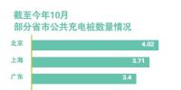 四部門(mén)：力爭(zhēng)三年優(yōu)化充電樁格局
