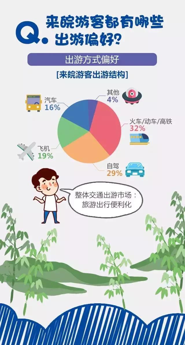 2018安徽旅游市場(chǎng)大數(shù)據(jù)報(bào)告，新鮮出爐！