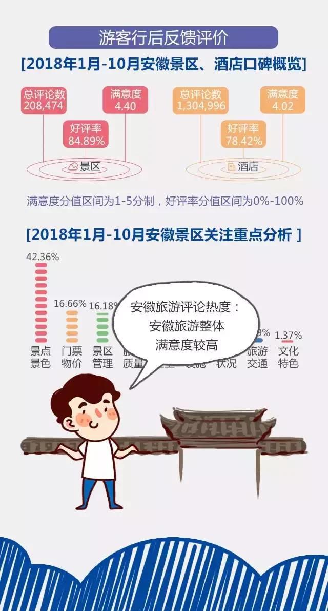 2018安徽旅游市場(chǎng)大數(shù)據(jù)報(bào)告，新鮮出爐！