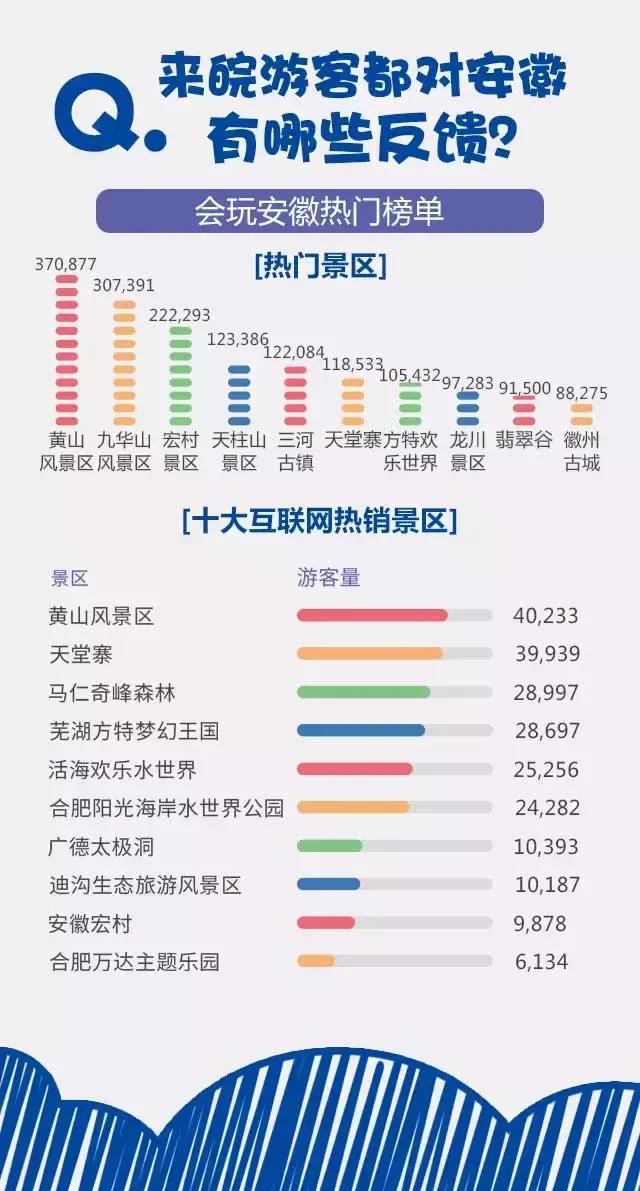 2018安徽旅游市場(chǎng)大數(shù)據(jù)報(bào)告，新鮮出爐！