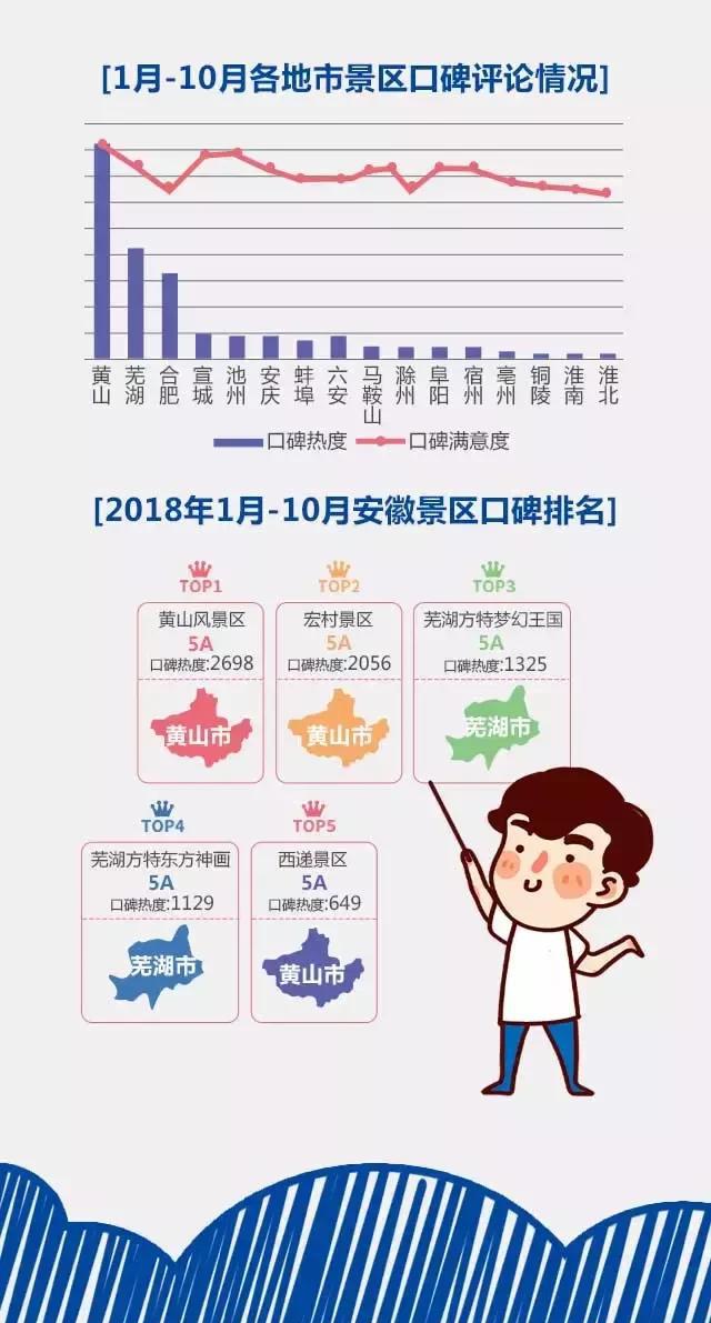 2018安徽旅游市場(chǎng)大數(shù)據(jù)報(bào)告，新鮮出爐！