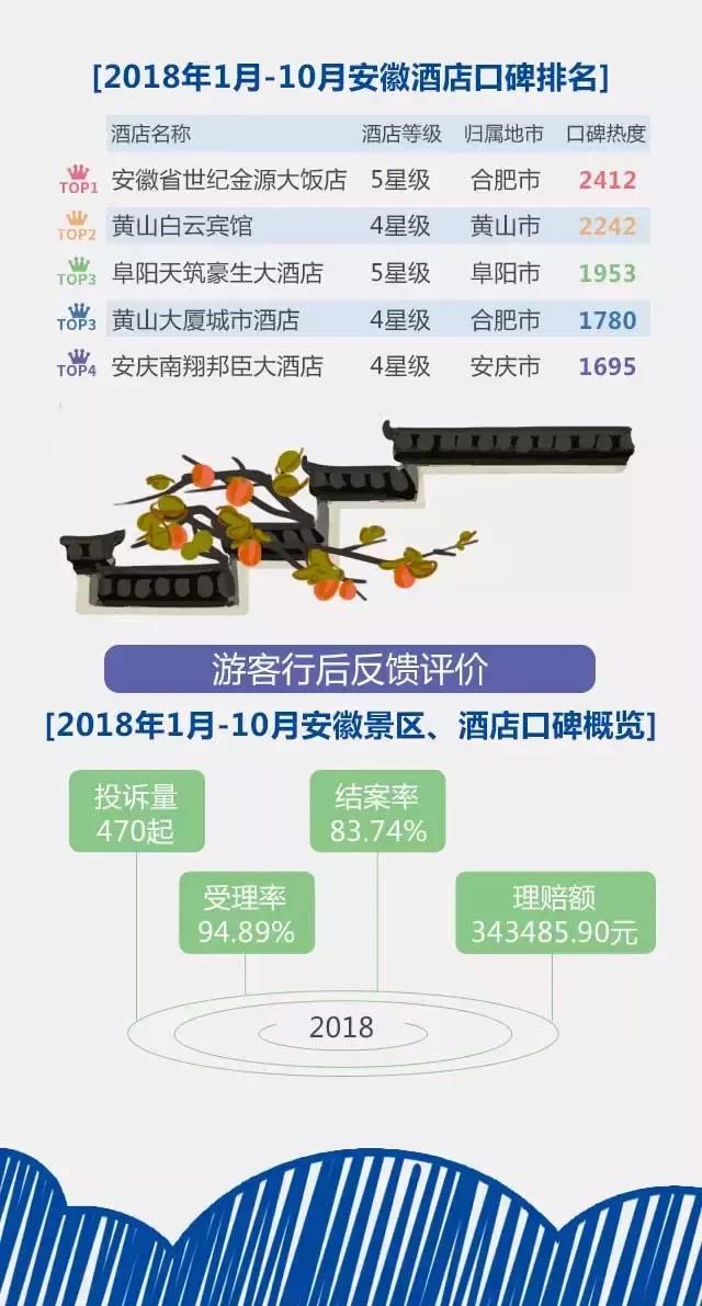 2018安徽旅游市場(chǎng)大數(shù)據(jù)報(bào)告，新鮮出爐！