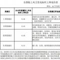 全國首份風(fēng)電“競價(jià)”結(jié)果出爐 電價(jià)降了多少？