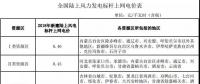 全國首份風(fēng)電“競價”結(jié)果出爐 電價降了多少？