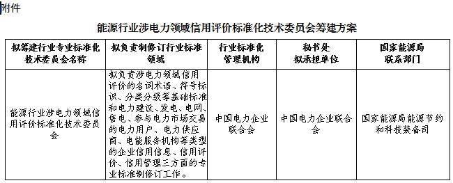 國家能源局綜合司日前發(fā)布了《關(guān)于征求組建能源行業(yè)涉電力領(lǐng)域信用評價標(biāo)準化技術(shù)委員會意見的函》