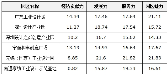 “大數(shù)據(jù)”勾勒設(shè)計(jì)園區(qū)發(fā)展趨勢