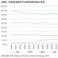 能源轉(zhuǎn)型進(jìn)程中過(guò)渡能源的選擇有哪些？