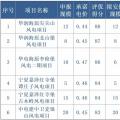 寧夏全國首推競價配置風(fēng)電，電價最高下降0.14元