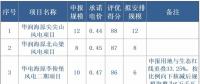 寧夏全國首推競價(jià)配置風(fēng)電，電價(jià)最高下降0.14元