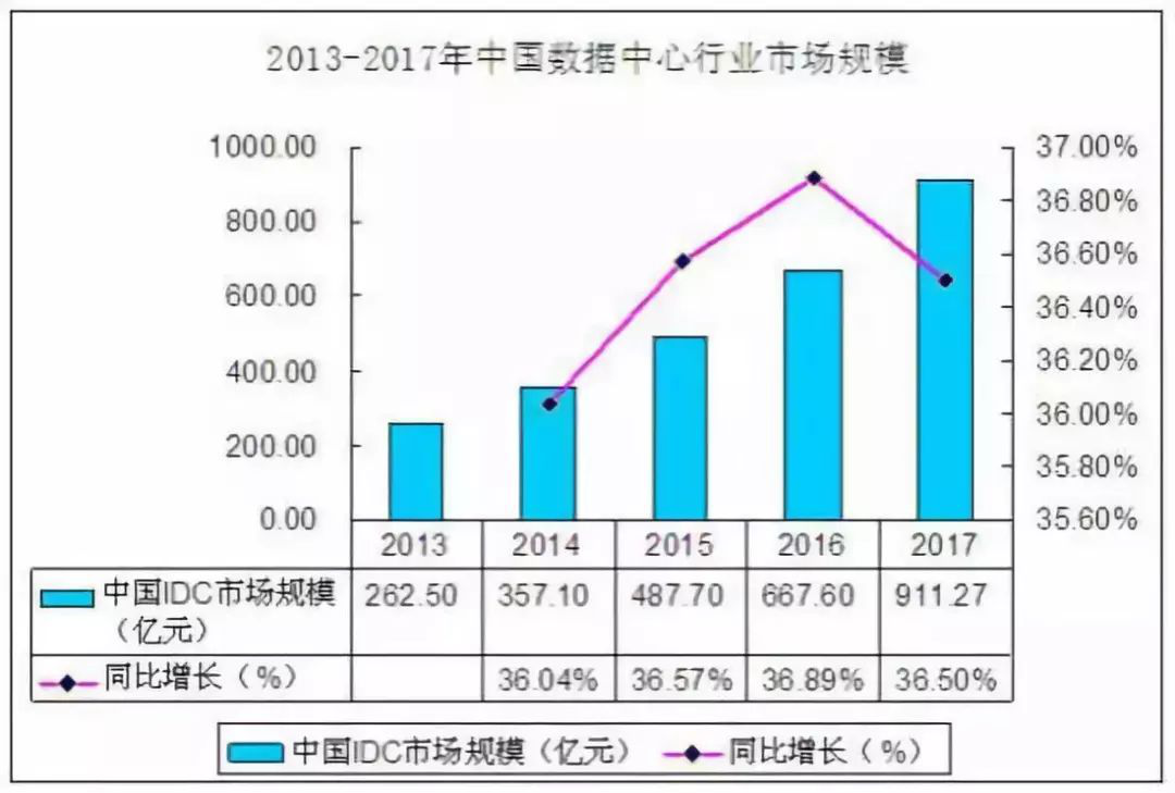 數(shù)據(jù)中心行業(yè)市場(chǎng)需求以及投資前景
