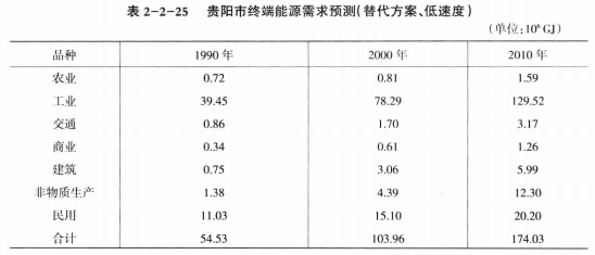 《綜合能源環(huán)境規(guī)劃及案例 》——案例研究，貴陽市能源需求預(yù)測及能源規(guī)劃與優(yōu)化（六）