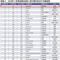 新榜！2018世界品牌500強(qiáng)揭曉 國(guó)家電網(wǎng)、南方電網(wǎng)等多家能源企業(yè)入榜