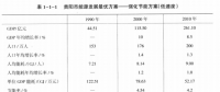 《綜合能源環(huán)境規(guī)劃及案例 》——案例研究，貴陽市能源需求預(yù)測及能源規(guī)劃與優(yōu)化（二）