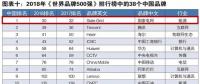 新榜！2018世界品牌500強(qiáng)揭曉 國(guó)家電網(wǎng)、南方電網(wǎng)等多家能源企業(yè)入榜
