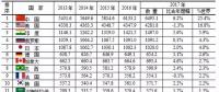 水電第一！火電第一！風(fēng)電光伏全第一！世界電力發(fā)展情況全在這里了！