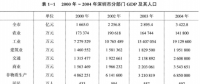 《綜合能源環(huán)境規(guī)劃及案例 》——案例研究，深圳市能源需求預測研究（一）