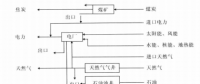 《綜合能源環(huán)境規(guī)劃及案例 》——案例研究，深圳市能源需求預(yù)測(cè)研究（七）