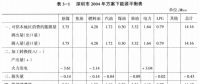 《綜合能源環(huán)境規(guī)劃及案例 》——案例研究，深圳市能源需求預(yù)測(cè)研究（八）