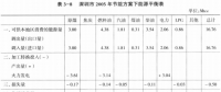 《綜合能源環(huán)境規(guī)劃及案例 》——案例研究，深圳市能源需求預(yù)測(cè)研究（九）