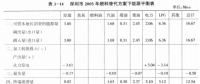 《綜合能源環(huán)境規(guī)劃及案例 》——案例研究，深圳市能源需求預(yù)測研究（六）