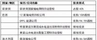 國(guó)家電網(wǎng)、國(guó)家電投、大唐等八大電力央企海外投資版圖