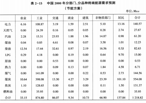 《綜合能源環(huán)境規(guī)劃及案例 》——案例研究，中國受氣候影響分析及對策（三）