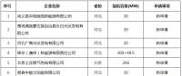 華北能監(jiān)局對(duì)20家發(fā)電企業(yè)電力業(yè)務(wù)許可證變更進(jìn)行公告