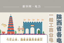 圖說(shuō)｜一般工商業(yè)電價(jià)降低10%如何實(shí)現(xiàn) 陜西各電壓等級(jí)用戶電價(jià)降幅均達(dá)標(biāo)