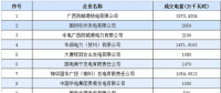 廣西2019年1月份月度集中競價無約束成交結(jié)果：成交價格41.9分/千瓦時