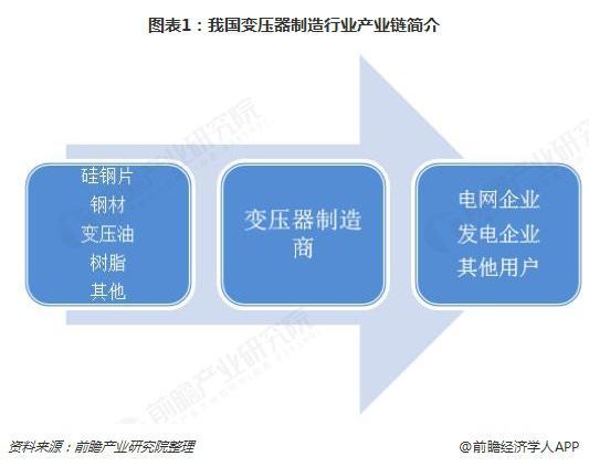 2018年變壓器發(fā)展現(xiàn)狀與趨勢(shì)分析 環(huán)保型、大容量、高電壓成未來主流