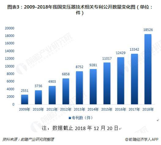 2018年變壓器發(fā)展現(xiàn)狀與趨勢(shì)分析 環(huán)保型、大容量、高電壓成未來主流