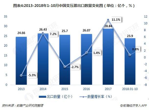 2018年變壓器發(fā)展現(xiàn)狀與趨勢(shì)分析 環(huán)保型、大容量、高電壓成未來主流