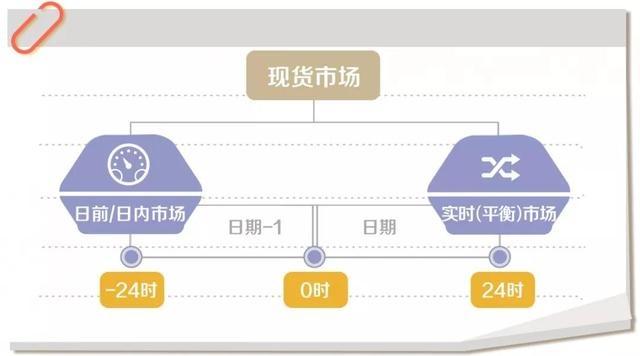 什么是電力現(xiàn)貨？電網(wǎng)公司怎么參與現(xiàn)貨市場？
