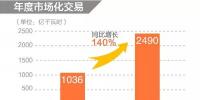 同比增長140%！2019年年度省間市場化交易規(guī)模2490億度