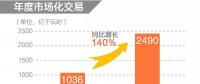 同比增長140%！2019年年度省間市場化交易規(guī)模2490億度