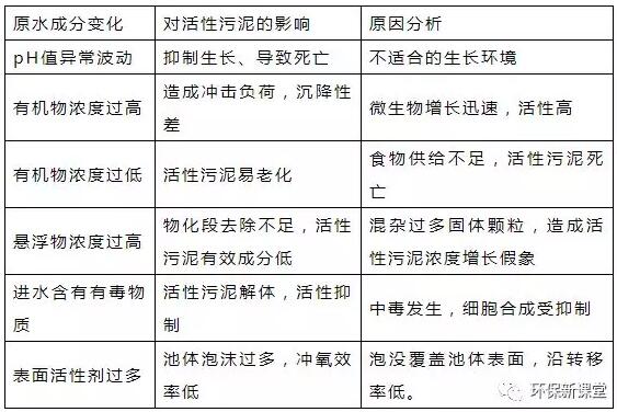 干貨！污水處理常見問題診斷分析及處理辦法！