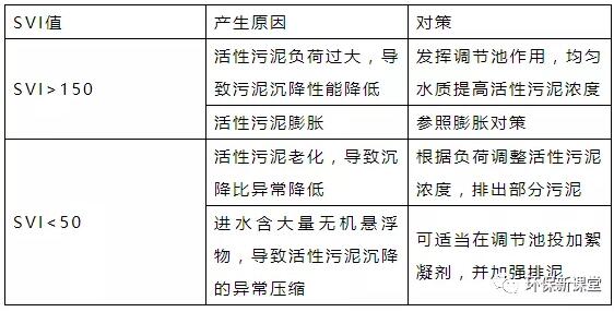 干貨！污水處理常見問題診斷分析及處理辦法！
