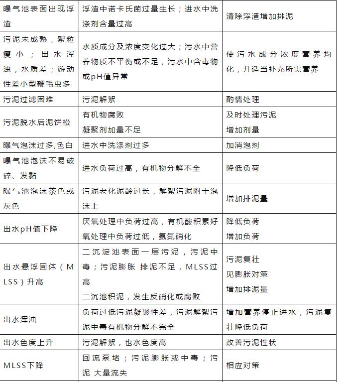 干貨！污水處理常見問題診斷分析及處理辦法！