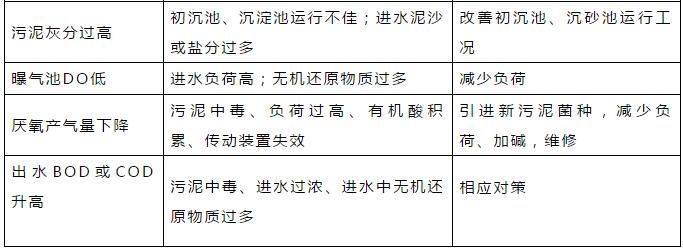 干貨！污水處理常見問題診斷分析及處理辦法！