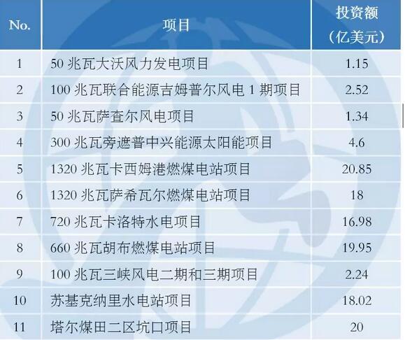中巴經濟走廊22個項目能源建設占大頭 含3個風電項目！